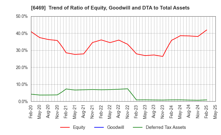6469 HODEN SEIMITSU KAKO KENKYUSHO CO.,LTD.: Trend of Ratio of Equity, Goodwill and DTA to Total Assets