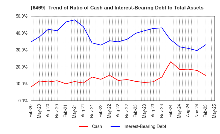 6469 HODEN SEIMITSU KAKO KENKYUSHO CO.,LTD.: Trend of Ratio of Cash and Interest-Bearing Debt to Total Assets