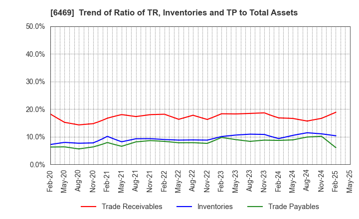 6469 HODEN SEIMITSU KAKO KENKYUSHO CO.,LTD.: Trend of Ratio of TR, Inventories and TP to Total Assets