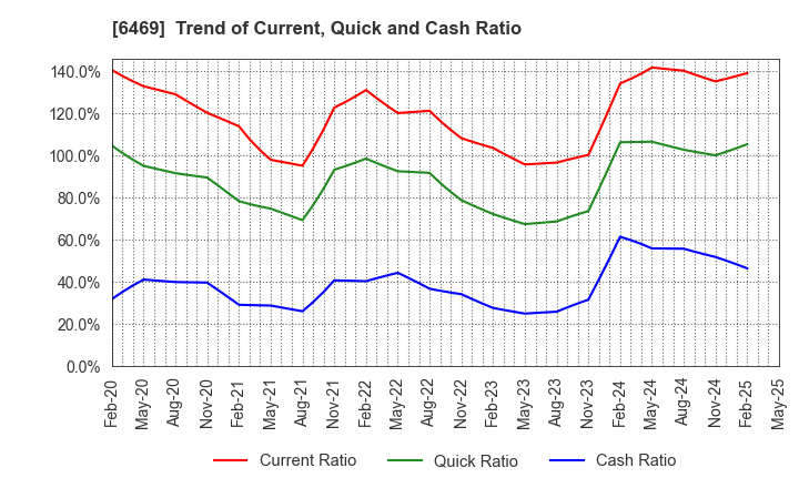 6469 HODEN SEIMITSU KAKO KENKYUSHO CO.,LTD.: Trend of Current, Quick and Cash Ratio
