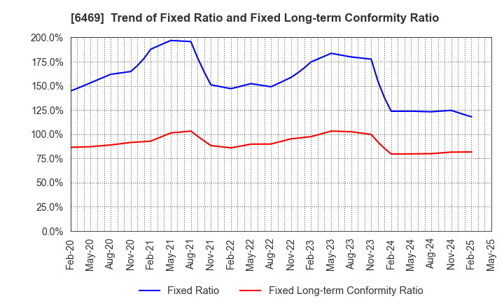 6469 HODEN SEIMITSU KAKO KENKYUSHO CO.,LTD.: Trend of Fixed Ratio and Fixed Long-term Conformity Ratio
