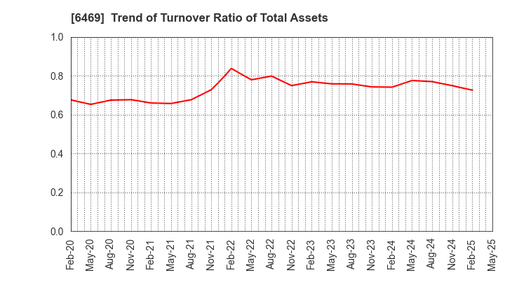 6469 HODEN SEIMITSU KAKO KENKYUSHO CO.,LTD.: Trend of Turnover Ratio of Total Assets