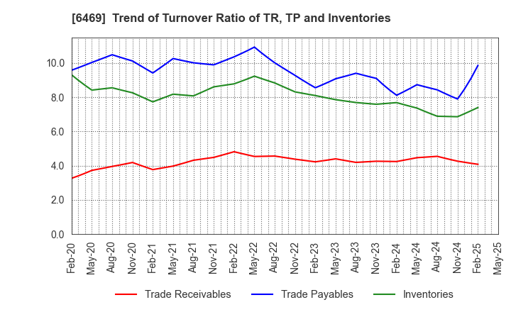 6469 HODEN SEIMITSU KAKO KENKYUSHO CO.,LTD.: Trend of Turnover Ratio of TR, TP and Inventories