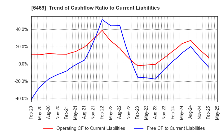 6469 HODEN SEIMITSU KAKO KENKYUSHO CO.,LTD.: Trend of Cashflow Ratio to Current Liabilities