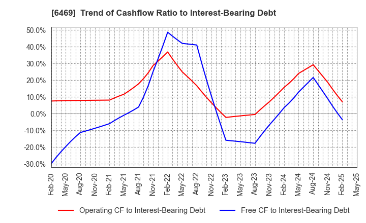 6469 HODEN SEIMITSU KAKO KENKYUSHO CO.,LTD.: Trend of Cashflow Ratio to Interest-Bearing Debt