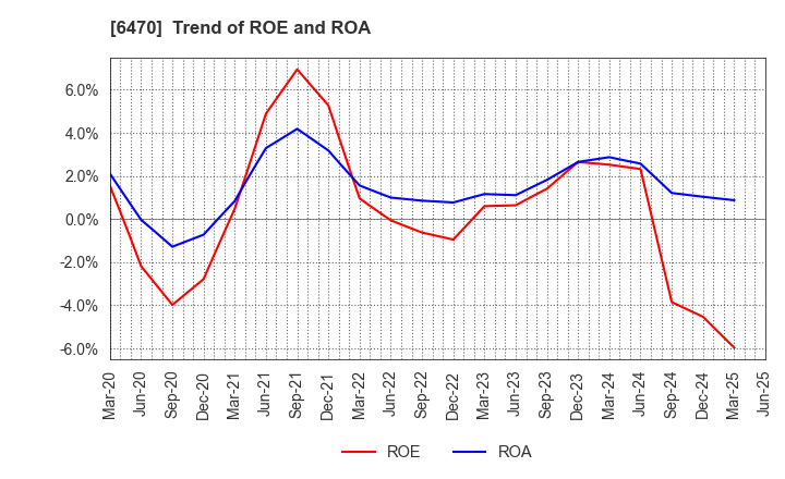 6470 TAIHO KOGYO CO.,LTD.: Trend of ROE and ROA