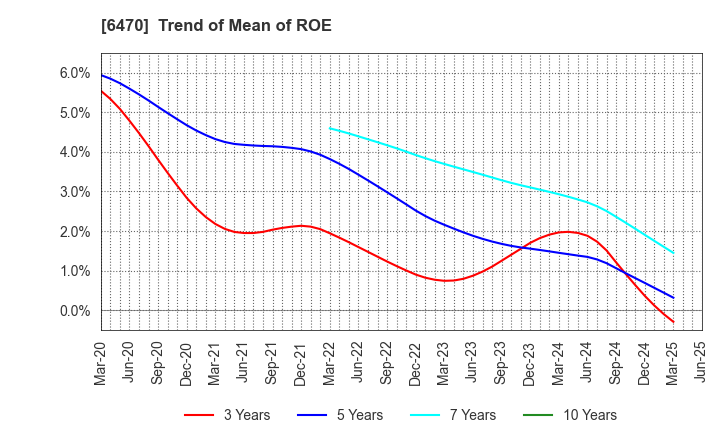 6470 TAIHO KOGYO CO.,LTD.: Trend of Mean of ROE