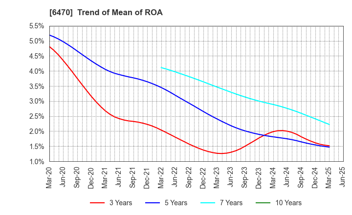 6470 TAIHO KOGYO CO.,LTD.: Trend of Mean of ROA
