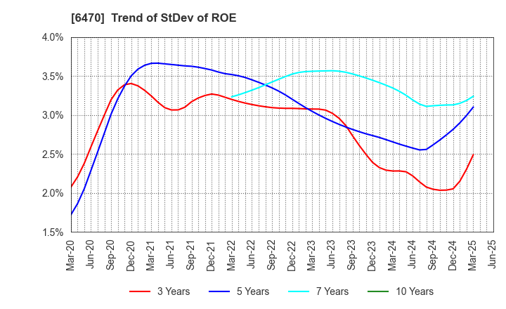 6470 TAIHO KOGYO CO.,LTD.: Trend of StDev of ROE