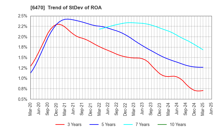 6470 TAIHO KOGYO CO.,LTD.: Trend of StDev of ROA
