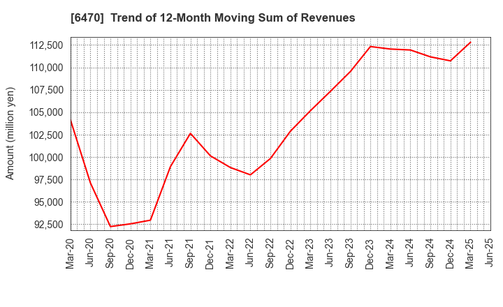 6470 TAIHO KOGYO CO.,LTD.: Trend of 12-Month Moving Sum of Revenues