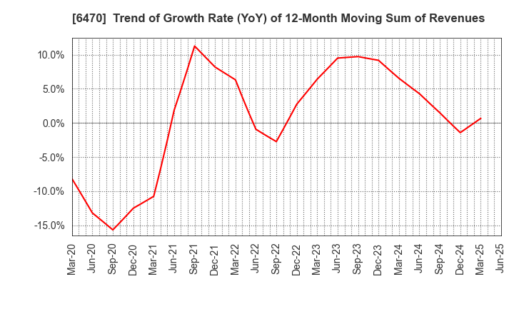 6470 TAIHO KOGYO CO.,LTD.: Trend of Growth Rate (YoY) of 12-Month Moving Sum of Revenues