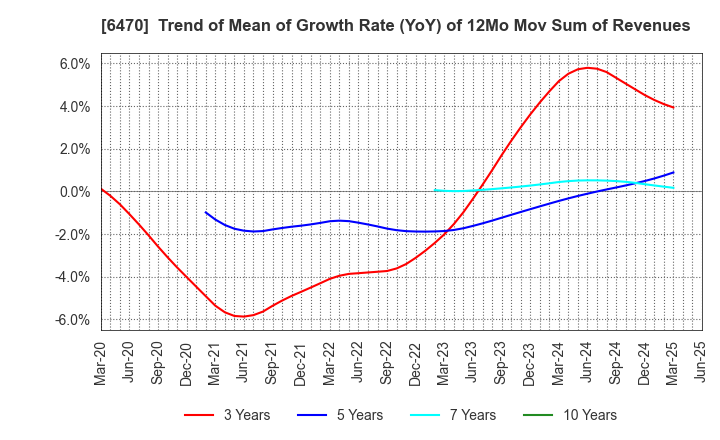 6470 TAIHO KOGYO CO.,LTD.: Trend of Mean of Growth Rate (YoY) of 12Mo Mov Sum of Revenues