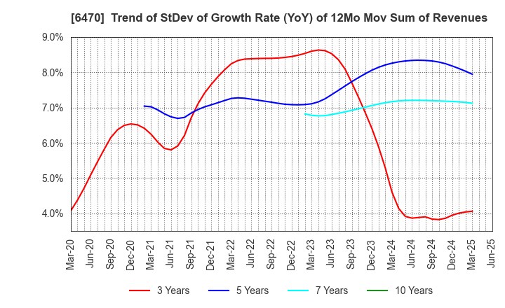 6470 TAIHO KOGYO CO.,LTD.: Trend of StDev of Growth Rate (YoY) of 12Mo Mov Sum of Revenues