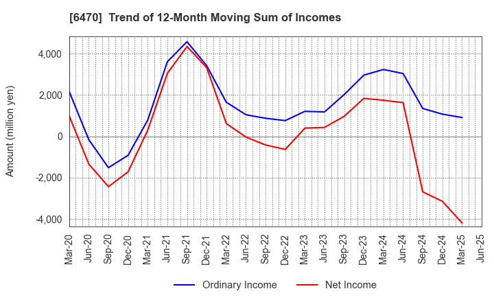6470 TAIHO KOGYO CO.,LTD.: Trend of 12-Month Moving Sum of Incomes