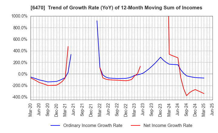 6470 TAIHO KOGYO CO.,LTD.: Trend of Growth Rate (YoY) of 12-Month Moving Sum of Incomes