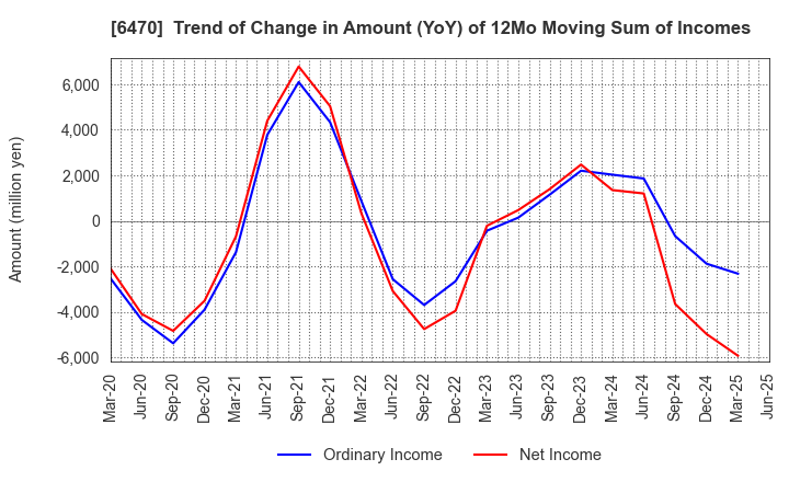 6470 TAIHO KOGYO CO.,LTD.: Trend of Change in Amount (YoY) of 12Mo Moving Sum of Incomes