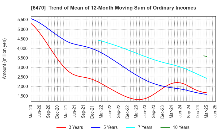 6470 TAIHO KOGYO CO.,LTD.: Trend of Mean of 12-Month Moving Sum of Ordinary Incomes