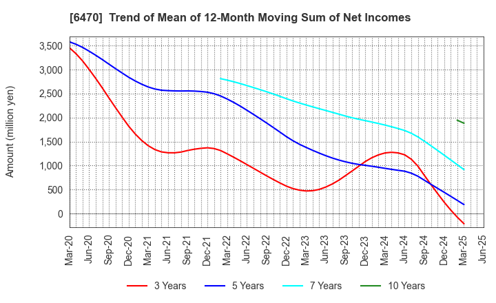 6470 TAIHO KOGYO CO.,LTD.: Trend of Mean of 12-Month Moving Sum of Net Incomes