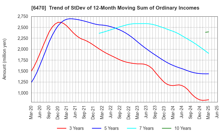 6470 TAIHO KOGYO CO.,LTD.: Trend of StDev of 12-Month Moving Sum of Ordinary Incomes