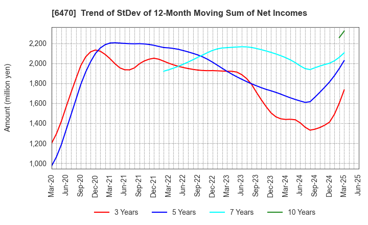 6470 TAIHO KOGYO CO.,LTD.: Trend of StDev of 12-Month Moving Sum of Net Incomes
