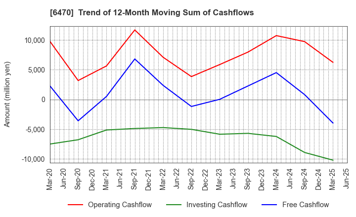 6470 TAIHO KOGYO CO.,LTD.: Trend of 12-Month Moving Sum of Cashflows