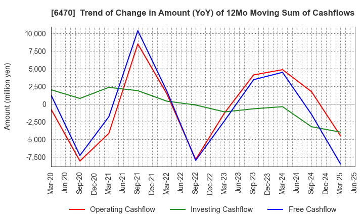 6470 TAIHO KOGYO CO.,LTD.: Trend of Change in Amount (YoY) of 12Mo Moving Sum of Cashflows