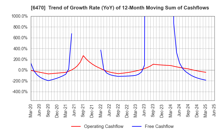 6470 TAIHO KOGYO CO.,LTD.: Trend of Growth Rate (YoY) of 12-Month Moving Sum of Cashflows