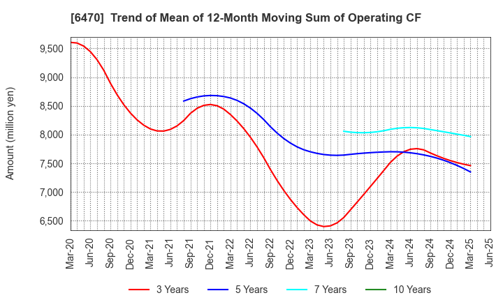 6470 TAIHO KOGYO CO.,LTD.: Trend of Mean of 12-Month Moving Sum of Operating CF