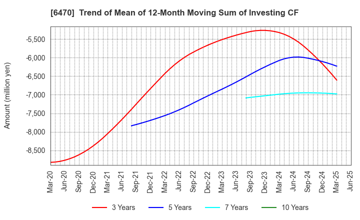 6470 TAIHO KOGYO CO.,LTD.: Trend of Mean of 12-Month Moving Sum of Investing CF