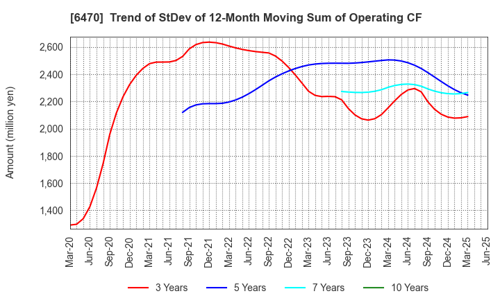 6470 TAIHO KOGYO CO.,LTD.: Trend of StDev of 12-Month Moving Sum of Operating CF