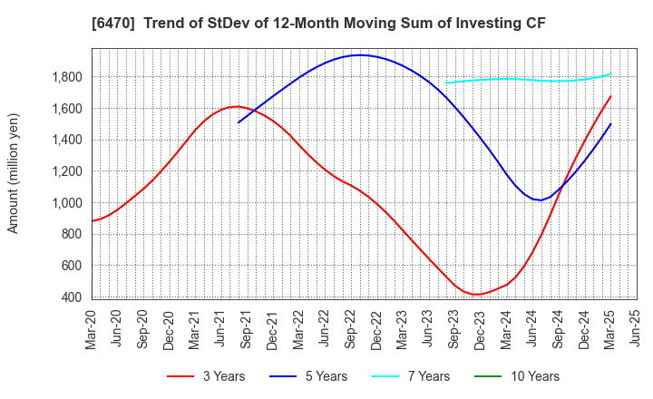 6470 TAIHO KOGYO CO.,LTD.: Trend of StDev of 12-Month Moving Sum of Investing CF