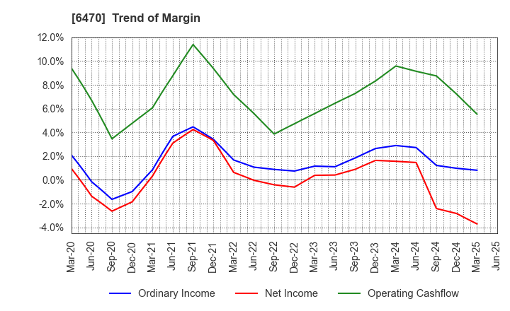 6470 TAIHO KOGYO CO.,LTD.: Trend of Margin