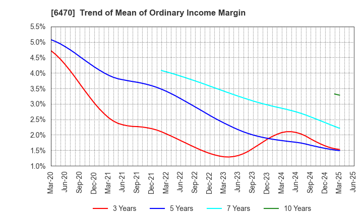 6470 TAIHO KOGYO CO.,LTD.: Trend of Mean of Ordinary Income Margin