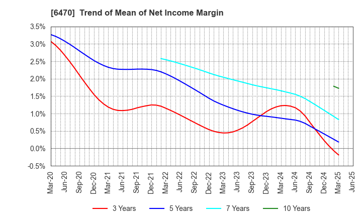 6470 TAIHO KOGYO CO.,LTD.: Trend of Mean of Net Income Margin