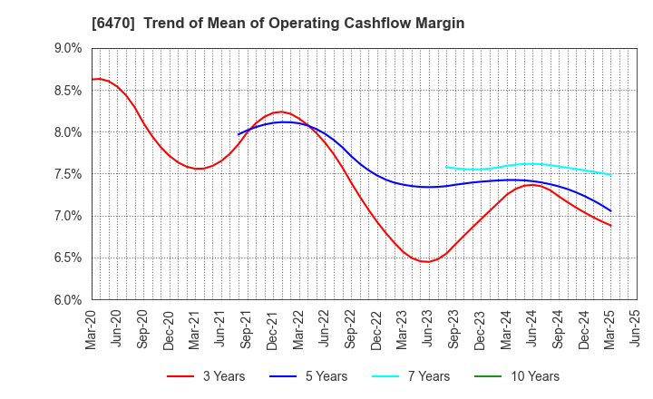 6470 TAIHO KOGYO CO.,LTD.: Trend of Mean of Operating Cashflow Margin