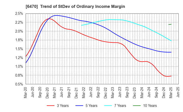 6470 TAIHO KOGYO CO.,LTD.: Trend of StDev of Ordinary Income Margin