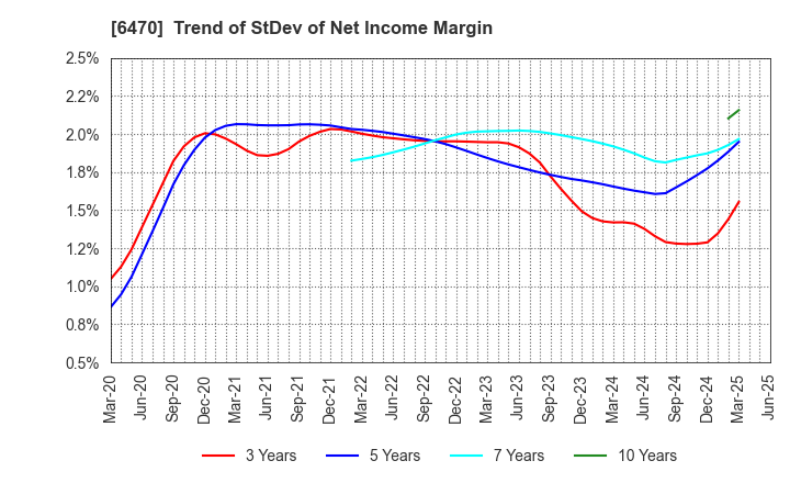 6470 TAIHO KOGYO CO.,LTD.: Trend of StDev of Net Income Margin