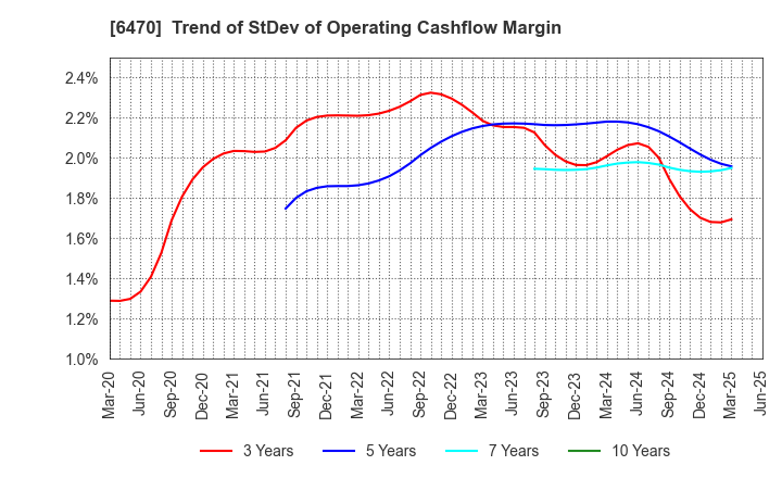 6470 TAIHO KOGYO CO.,LTD.: Trend of StDev of Operating Cashflow Margin