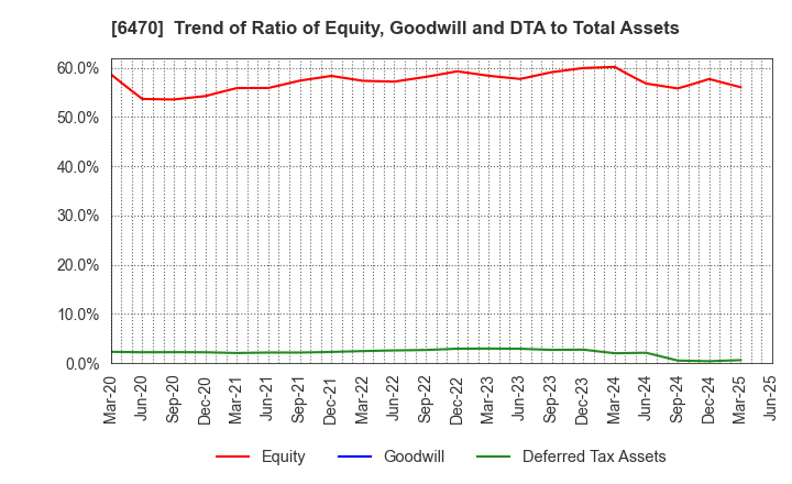 6470 TAIHO KOGYO CO.,LTD.: Trend of Ratio of Equity, Goodwill and DTA to Total Assets