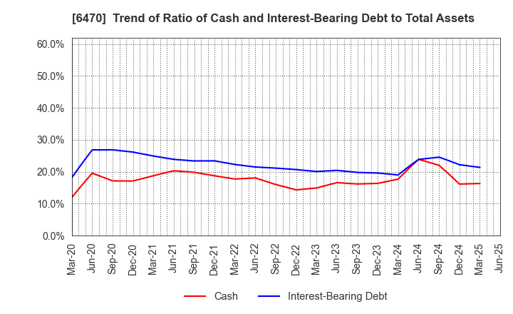 6470 TAIHO KOGYO CO.,LTD.: Trend of Ratio of Cash and Interest-Bearing Debt to Total Assets