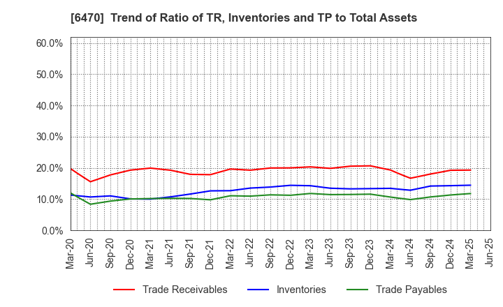 6470 TAIHO KOGYO CO.,LTD.: Trend of Ratio of TR, Inventories and TP to Total Assets