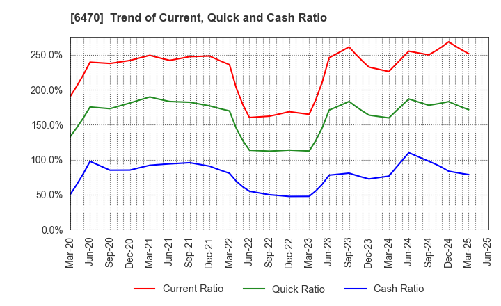 6470 TAIHO KOGYO CO.,LTD.: Trend of Current, Quick and Cash Ratio