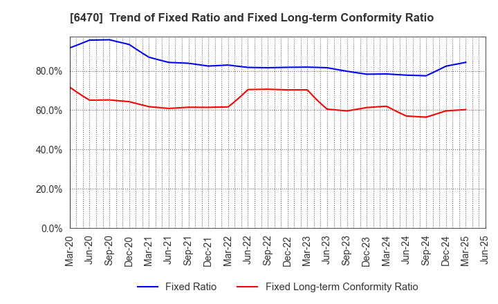 6470 TAIHO KOGYO CO.,LTD.: Trend of Fixed Ratio and Fixed Long-term Conformity Ratio