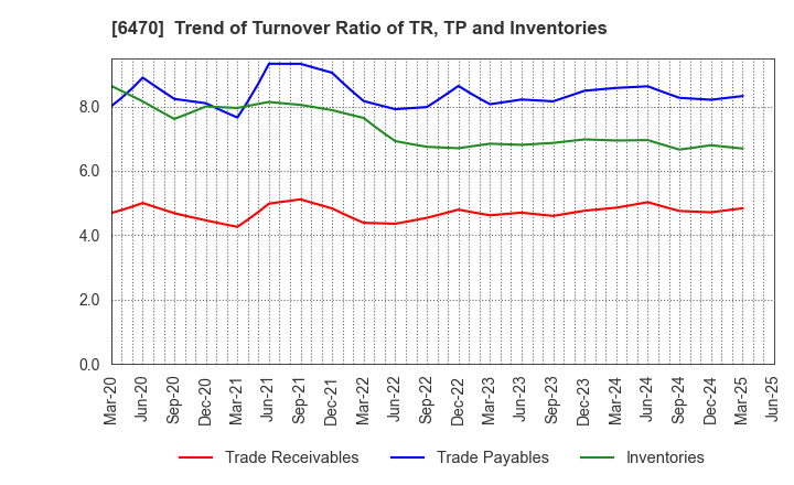 6470 TAIHO KOGYO CO.,LTD.: Trend of Turnover Ratio of TR, TP and Inventories