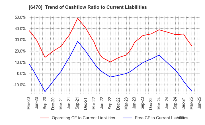 6470 TAIHO KOGYO CO.,LTD.: Trend of Cashflow Ratio to Current Liabilities