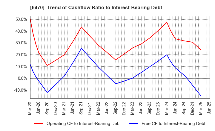 6470 TAIHO KOGYO CO.,LTD.: Trend of Cashflow Ratio to Interest-Bearing Debt