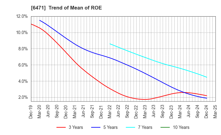 6471 NSK Ltd.: Trend of Mean of ROE