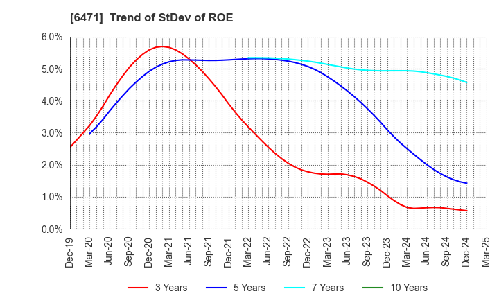 6471 NSK Ltd.: Trend of StDev of ROE