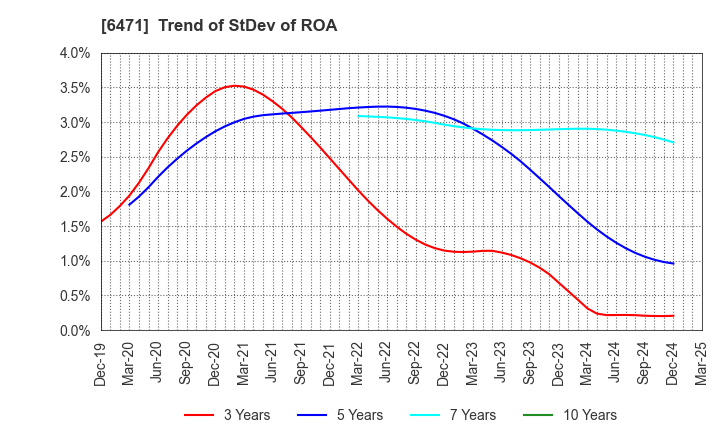 6471 NSK Ltd.: Trend of StDev of ROA